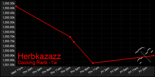 Last 7 Days Graph of Herbkazazz