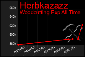 Total Graph of Herbkazazz