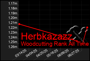 Total Graph of Herbkazazz