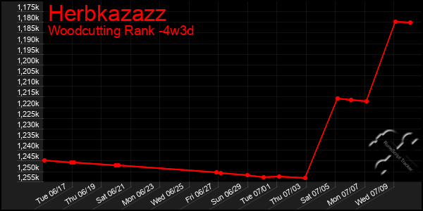 Last 31 Days Graph of Herbkazazz