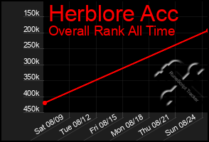 Total Graph of Herblore Acc