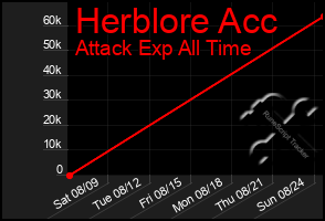 Total Graph of Herblore Acc