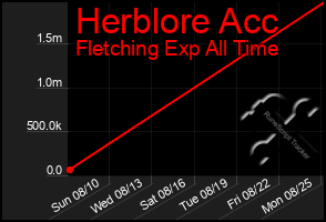 Total Graph of Herblore Acc