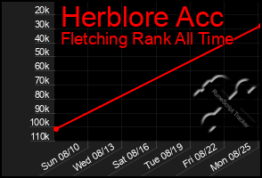 Total Graph of Herblore Acc