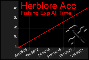 Total Graph of Herblore Acc
