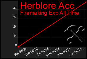 Total Graph of Herblore Acc