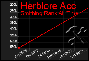 Total Graph of Herblore Acc