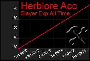 Total Graph of Herblore Acc