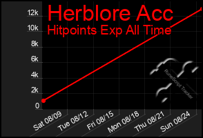 Total Graph of Herblore Acc