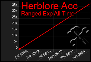 Total Graph of Herblore Acc