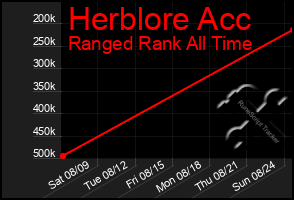 Total Graph of Herblore Acc