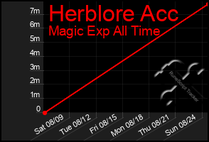 Total Graph of Herblore Acc