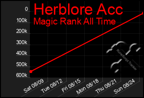Total Graph of Herblore Acc