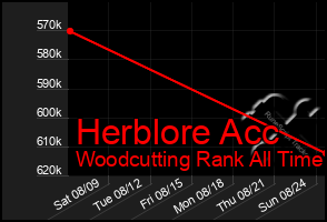 Total Graph of Herblore Acc