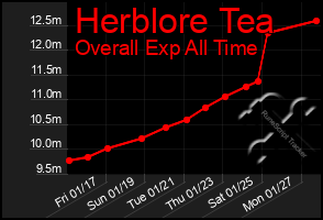 Total Graph of Herblore Tea