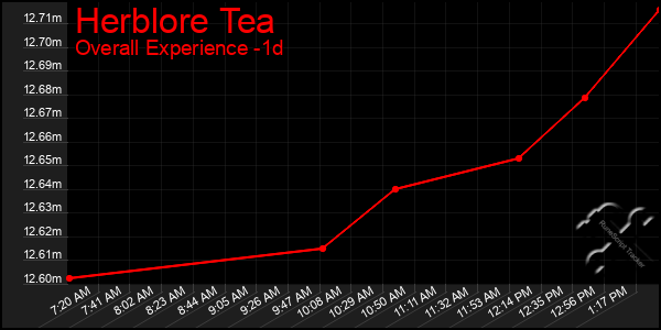 Last 24 Hours Graph of Herblore Tea