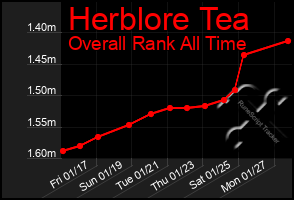 Total Graph of Herblore Tea