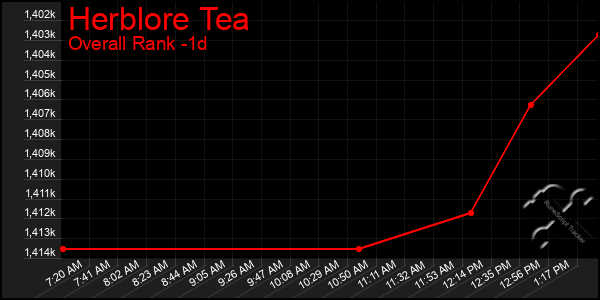 Last 24 Hours Graph of Herblore Tea