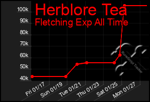 Total Graph of Herblore Tea