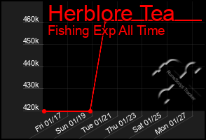 Total Graph of Herblore Tea