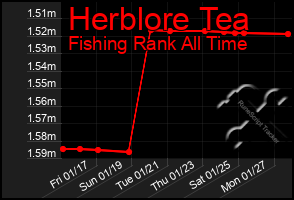 Total Graph of Herblore Tea