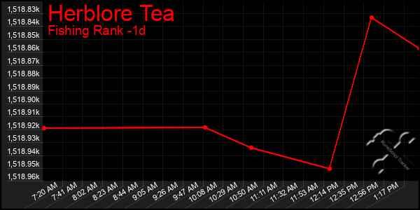 Last 24 Hours Graph of Herblore Tea