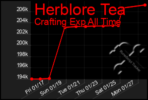 Total Graph of Herblore Tea