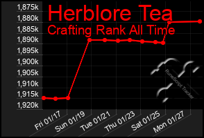 Total Graph of Herblore Tea