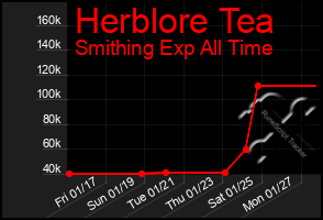 Total Graph of Herblore Tea