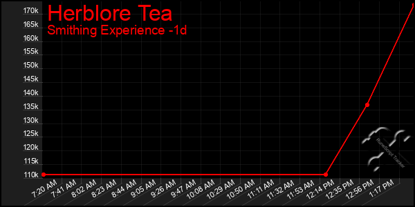 Last 24 Hours Graph of Herblore Tea