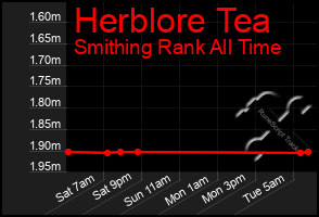 Total Graph of Herblore Tea