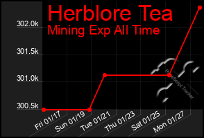 Total Graph of Herblore Tea