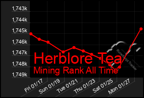 Total Graph of Herblore Tea