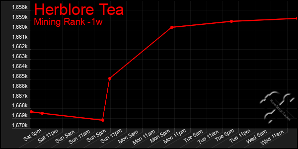 Last 7 Days Graph of Herblore Tea