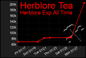 Total Graph of Herblore Tea