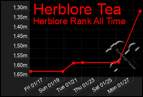 Total Graph of Herblore Tea