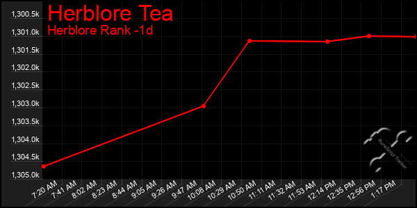 Last 24 Hours Graph of Herblore Tea