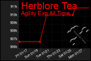 Total Graph of Herblore Tea