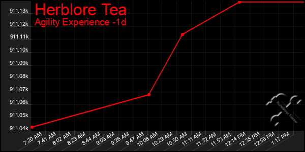 Last 24 Hours Graph of Herblore Tea