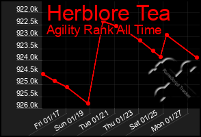 Total Graph of Herblore Tea