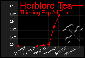 Total Graph of Herblore Tea