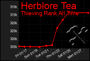 Total Graph of Herblore Tea