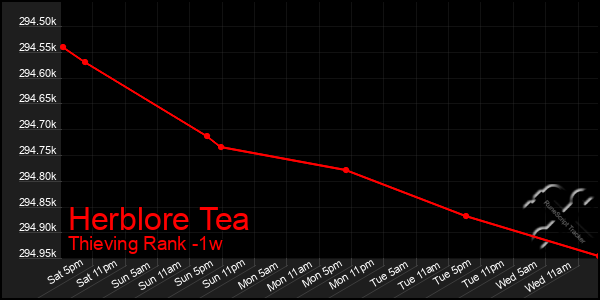 Last 7 Days Graph of Herblore Tea