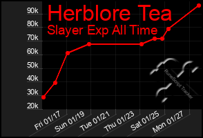 Total Graph of Herblore Tea