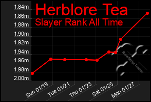 Total Graph of Herblore Tea