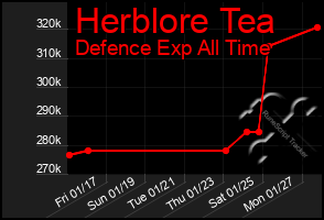 Total Graph of Herblore Tea