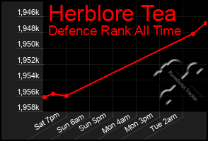 Total Graph of Herblore Tea