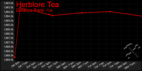 Last 7 Days Graph of Herblore Tea