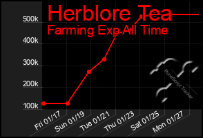 Total Graph of Herblore Tea