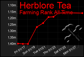 Total Graph of Herblore Tea